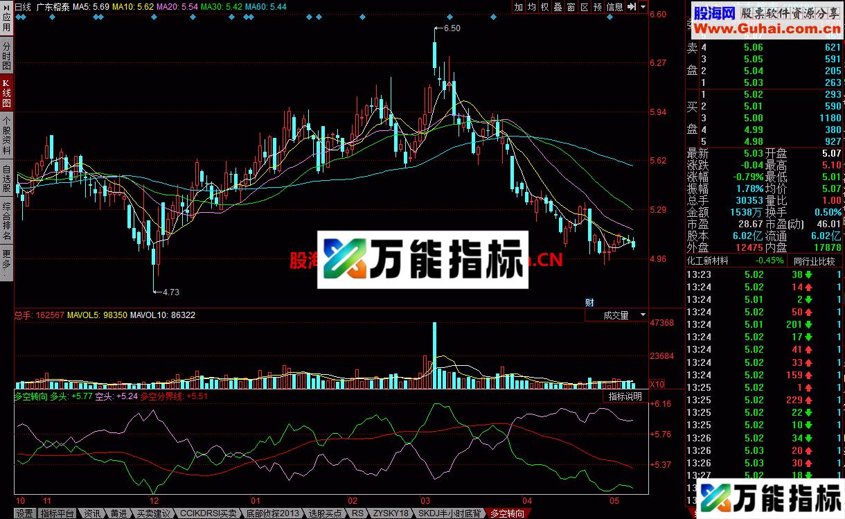 多空转向幅图 多空分界线 EA-万能指标公式