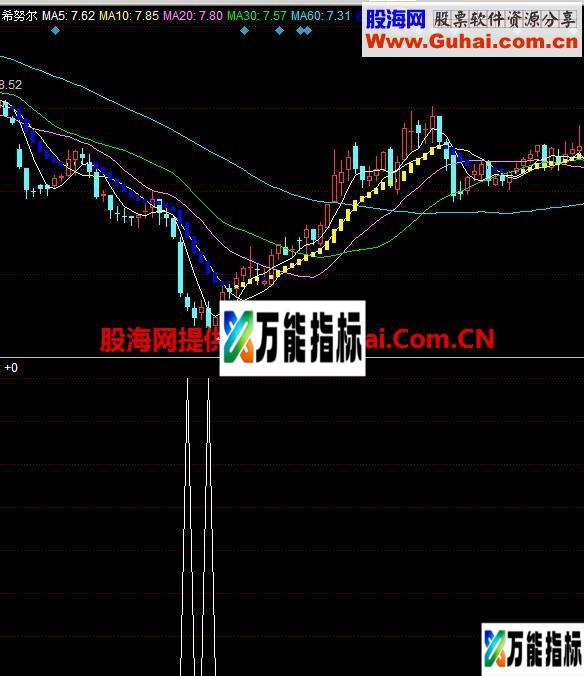 底部 盘后不会漂移 无马后炮 无未来函数