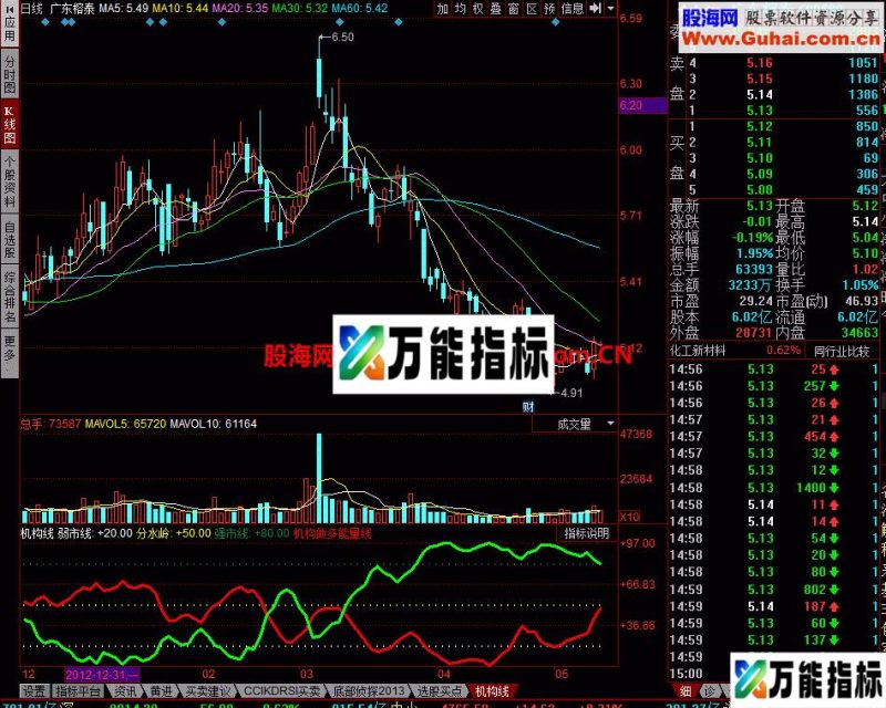 机构线 可以看到机构做多做空能量 EA-万能指标公式