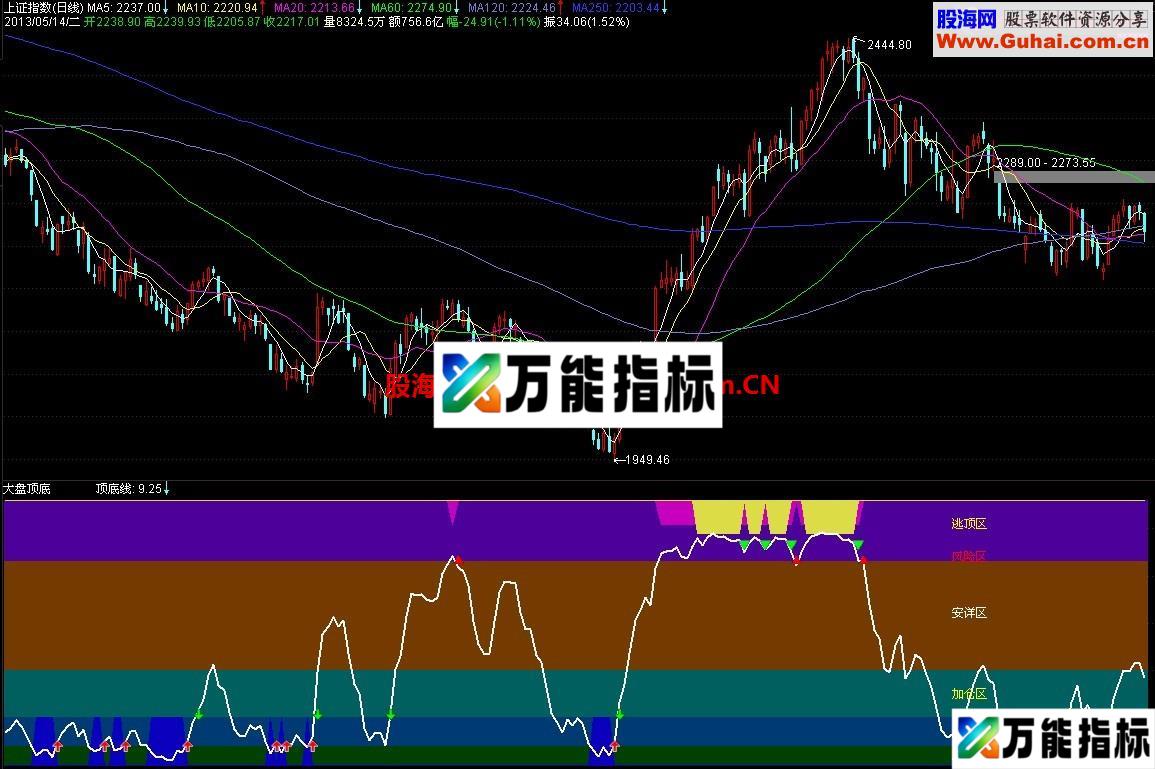 大盘顶底专用指标 优化版