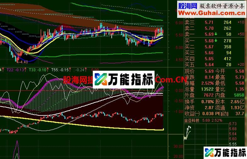 寻找强势股 低位金叉时可以买入 EA-万能指标公式