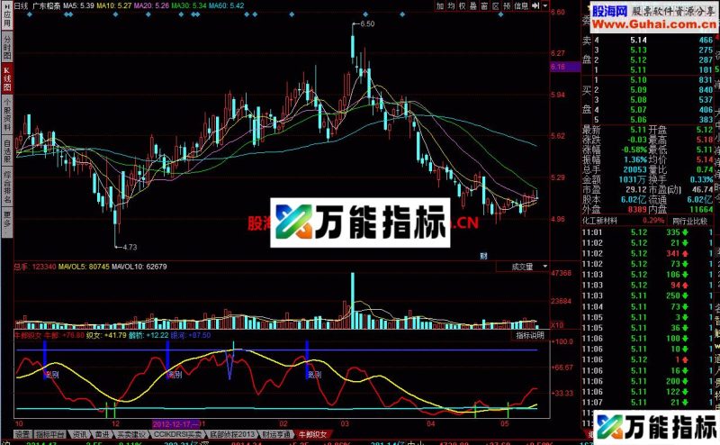 牛郎织女 很不错的指标 EA-万能指标公式