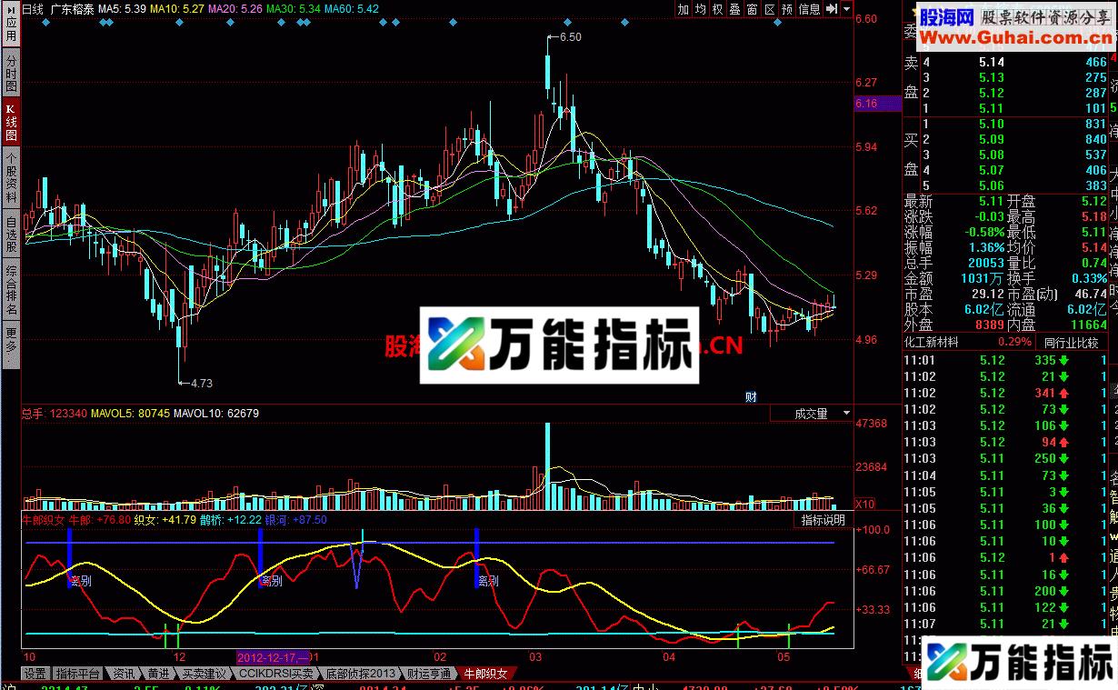 牛郎织女 很不错的指标 EA-万能指标公式