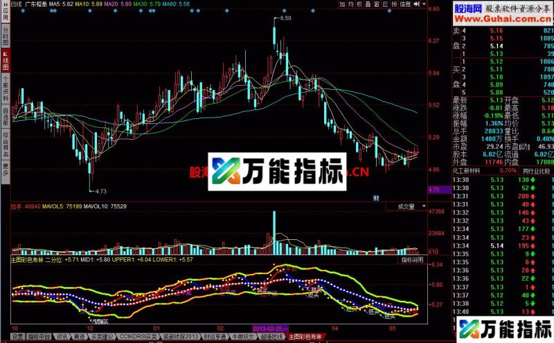 彩色布林主图 适合主升浪选手 EA-万能指标公式