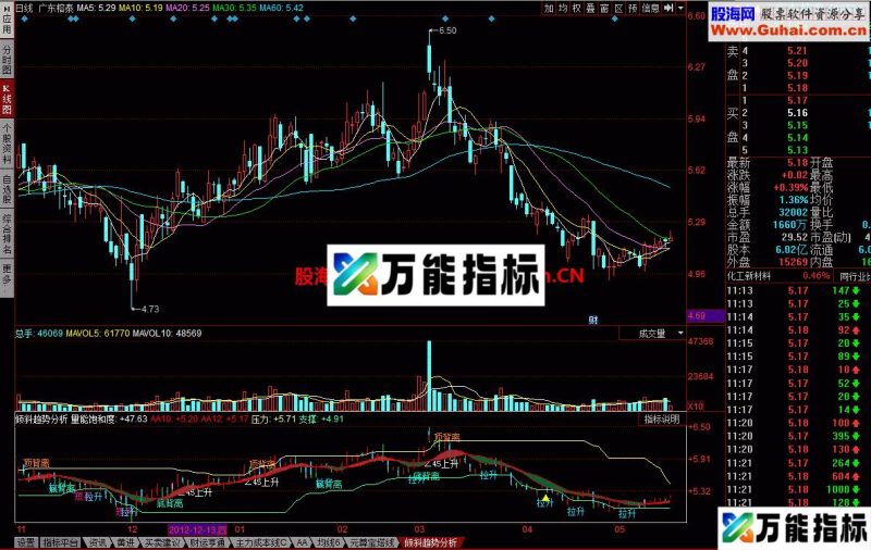 倾斜趋势分析幅图 不错的指标 EA-万能指标公式