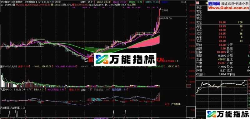 突破长压主图 源码 无未来 EA-万能指标公式