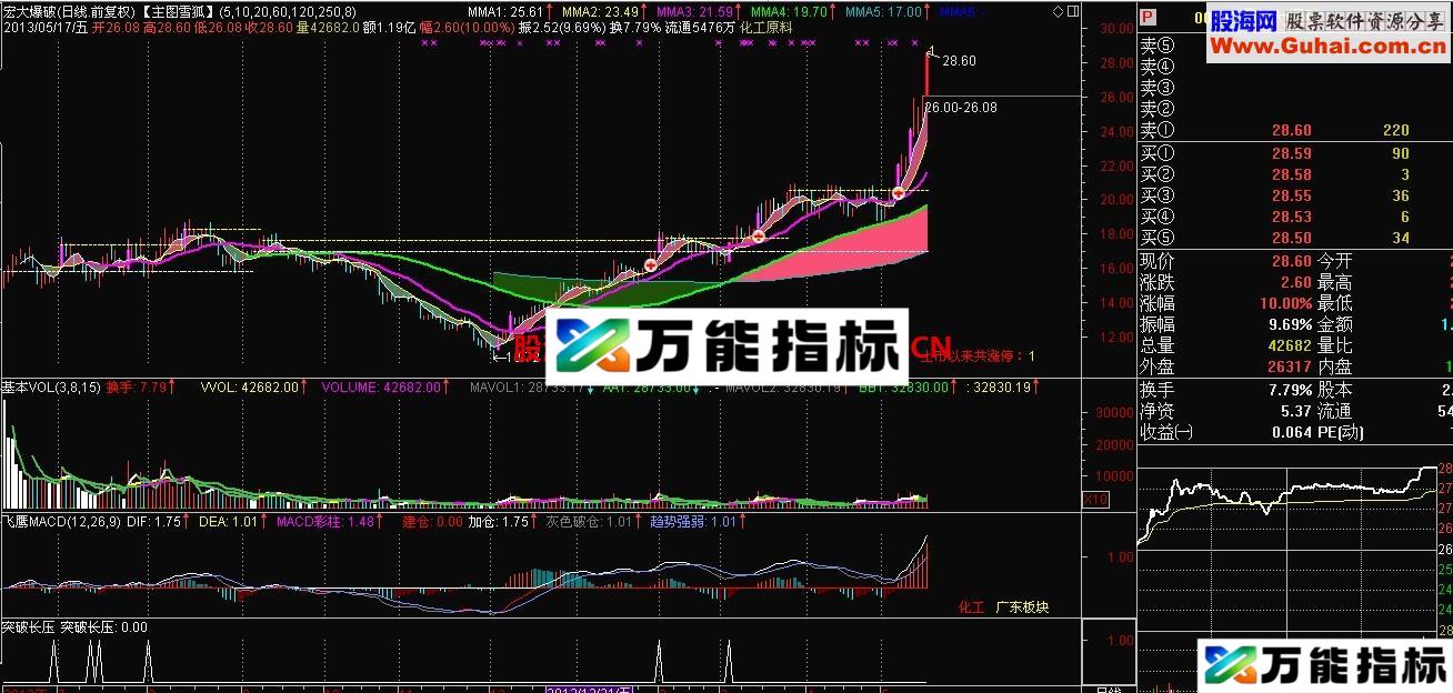 突破长压主图 源码 无未来 EA-万能指标公式
