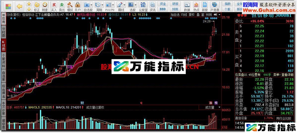 同花顺江下云郎爆点源码副图 EA-万能指标公式