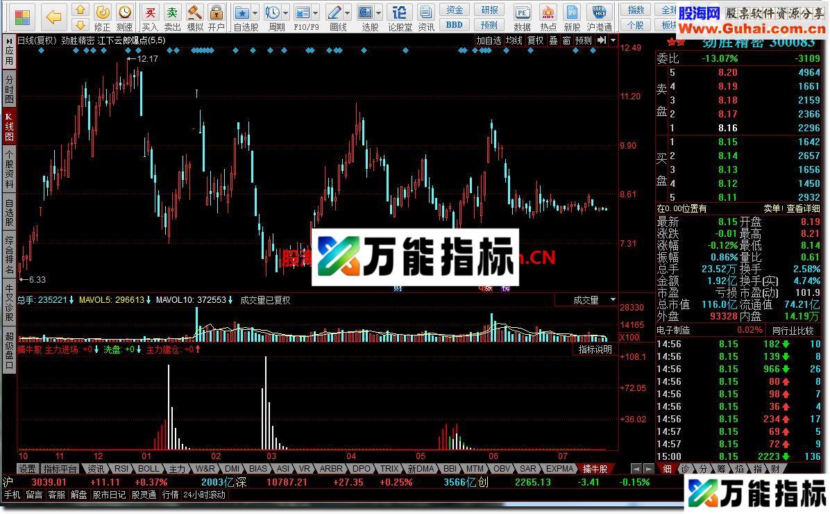 同花顺擒牛股源码副图 EA-万能指标公式