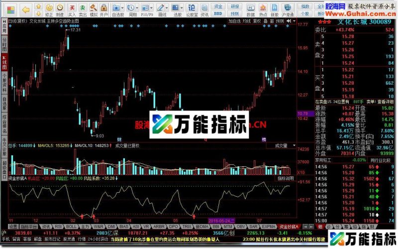 同花顺资金抄底A【副图】源码 EA-万能指标公式