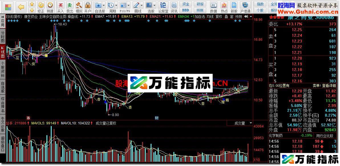 同花顺王琳多空趋势主图源码