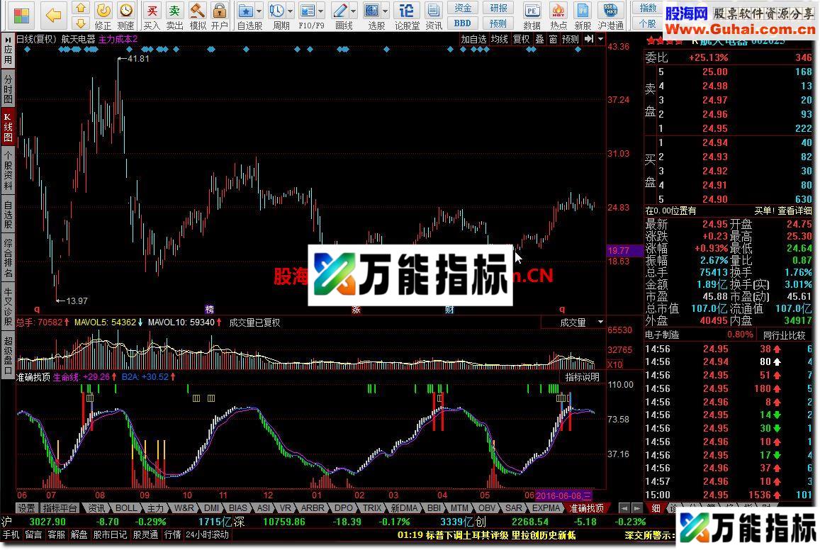 同花顺准确找顶源码副图 EA-万能指标公式