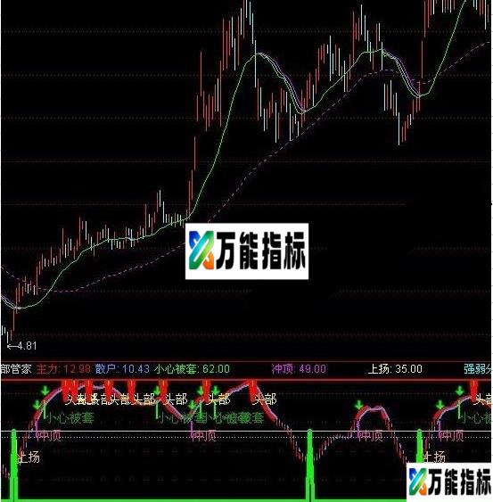 同花顺顶底之王源码 EA-万能指标公式