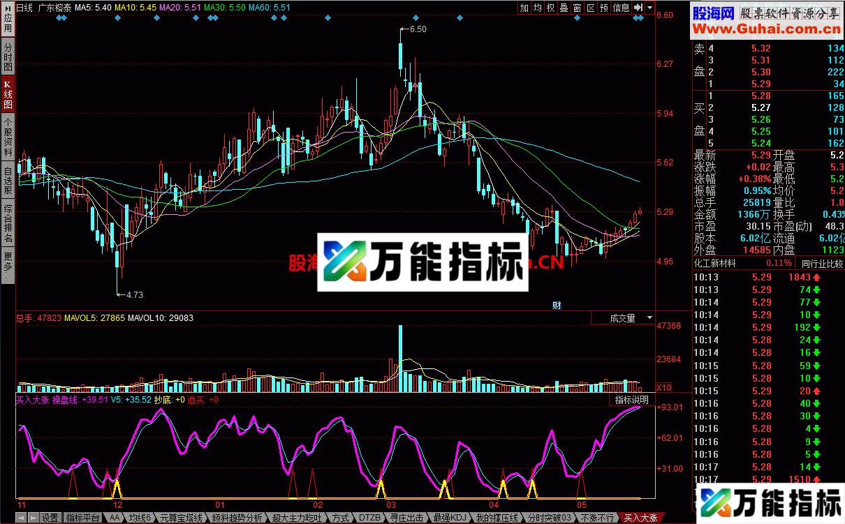 买入大涨 看主力买入卖出 EA-万能指标公式