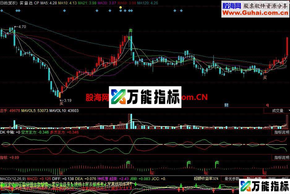 神手五彩K线 主图 