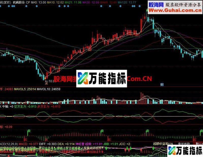 神奇捉底买卖王指标 源码 EA-万能指标公式