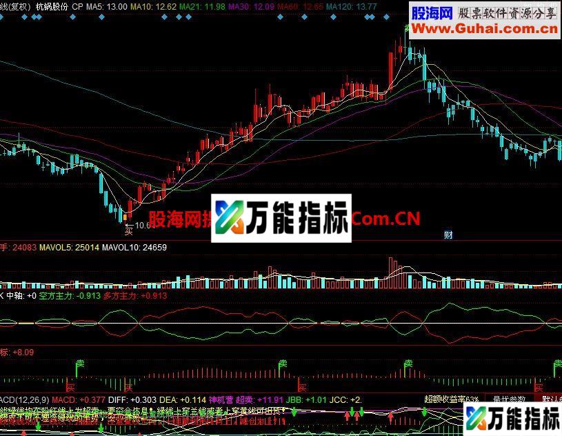 神奇捉底买卖王指标 源码 EA-万能指标公式