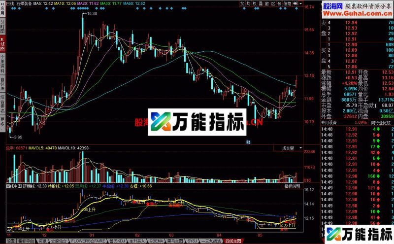 四线主图 让买卖有理有据 EA-万能指标公式