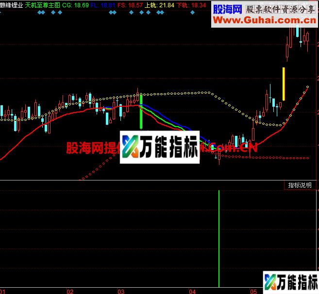 牛市熊市猴市一锅端，无未来，主图副图一起发