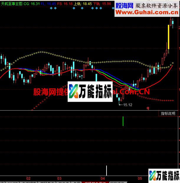 牛市熊市猴市一锅端，无未来，主图副图一起发