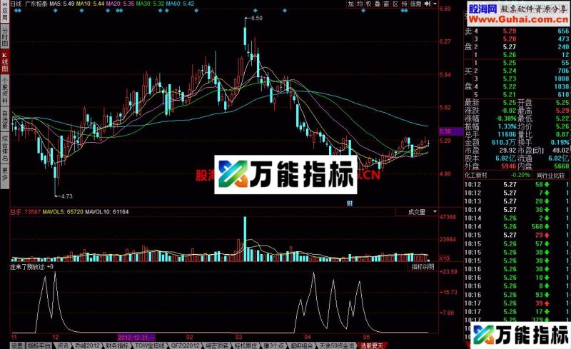 选股夏天 买入卖出都有据可依 EA-万能指标公式