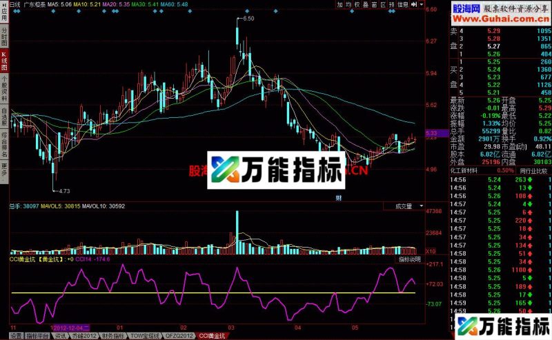 CCI黄金坑 专找黄金 EA-万能指标公式