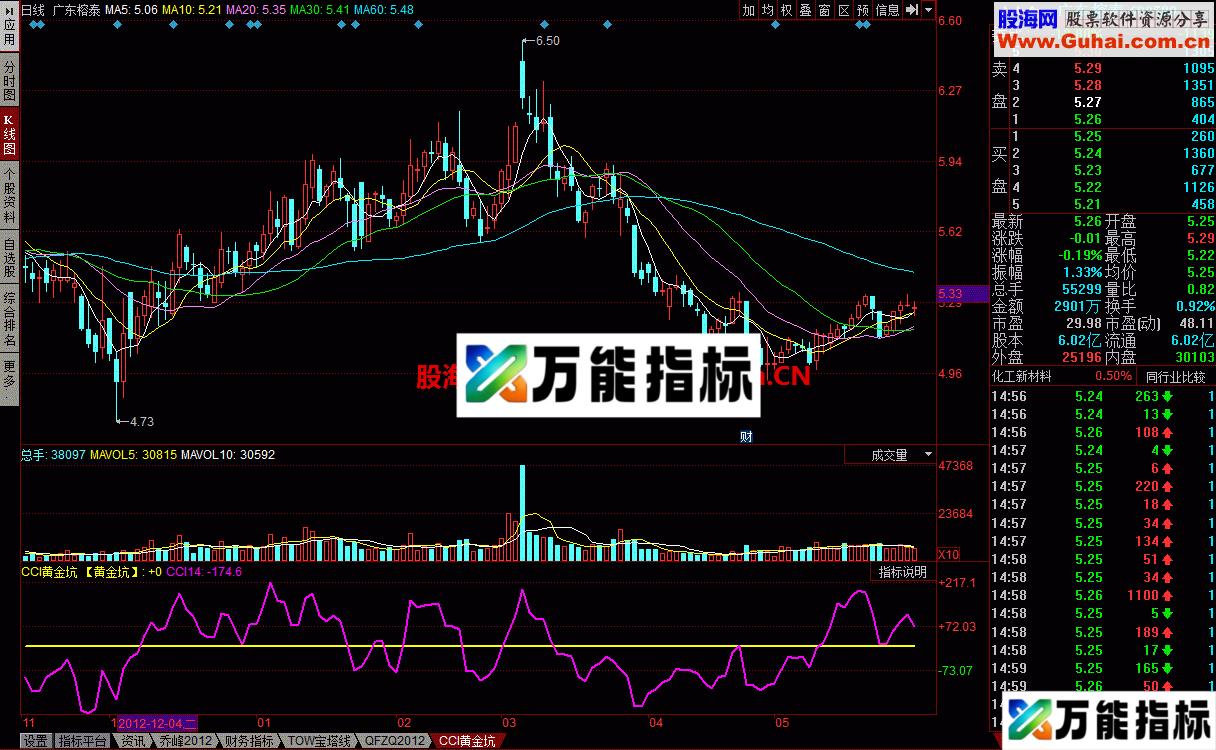 CCI黄金坑 专找黄金 EA-万能指标公式