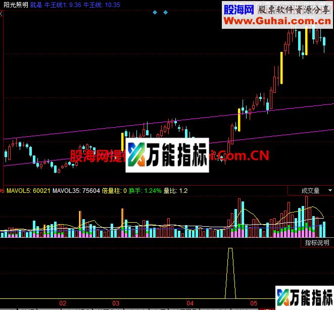 捕捉主力拉升前挖坑动作