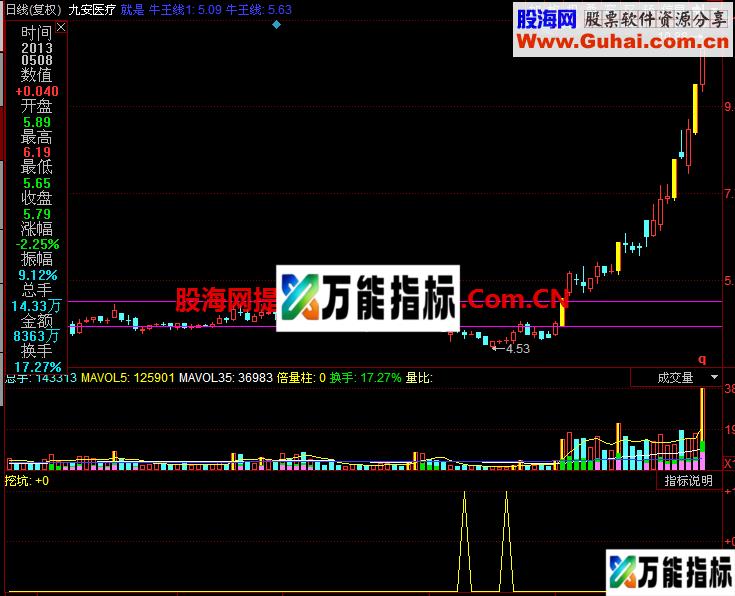 捕捉主力拉升前挖坑动作 EA-万能指标公式