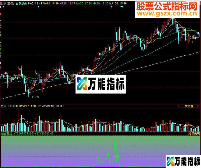 同花顺减仓离场副图 EA-万能指标公式