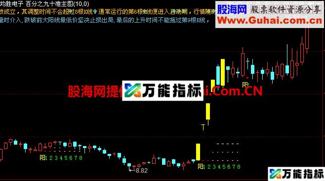 著名的单阳不破简化版，判断主力拉升很有用