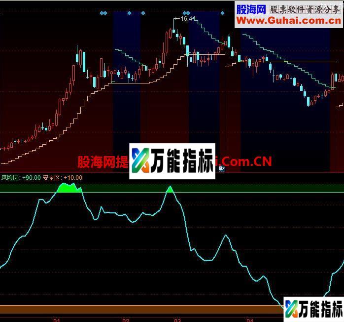 大路简致 风警线幅图公式 EA-万能指标公式