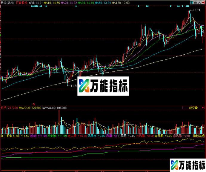 同花顺红牛掘金副图源码