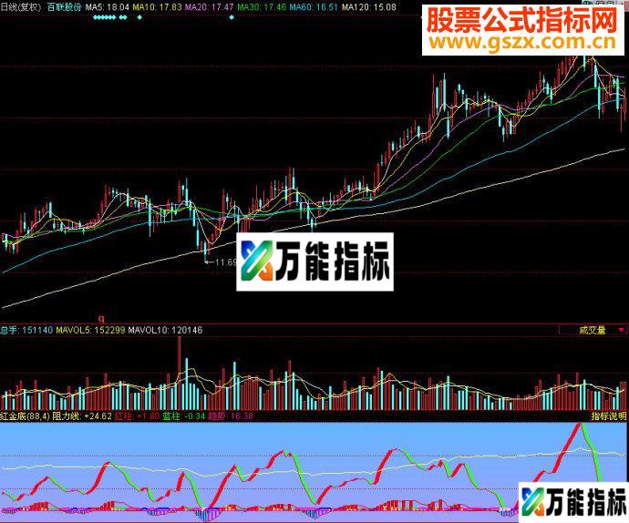 同花顺红金底副图源码