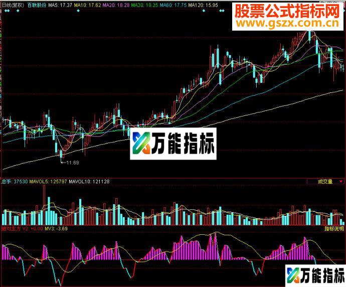 同花顺绝对主力副图源码 EA-万能指标公式