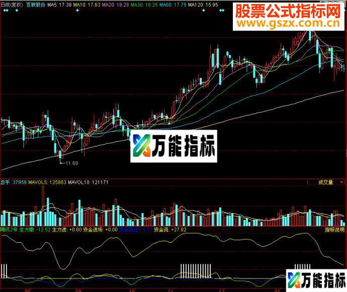 同花顺飓风2号副图源码 EA-万能指标公式
