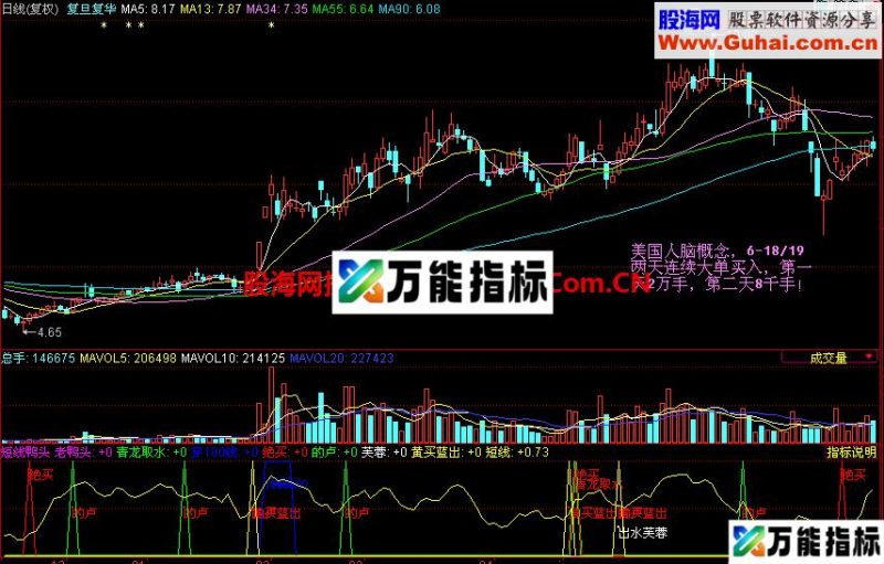 同花顺短线是银(老鸭头等公式指标) EA-万能指标公式