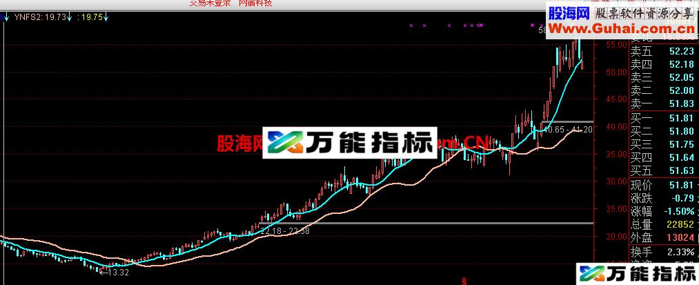 双线杀手主图 很不错 EA-万能指标公式