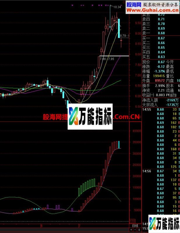 双线交叉幅图 很不错 EA-万能指标公式