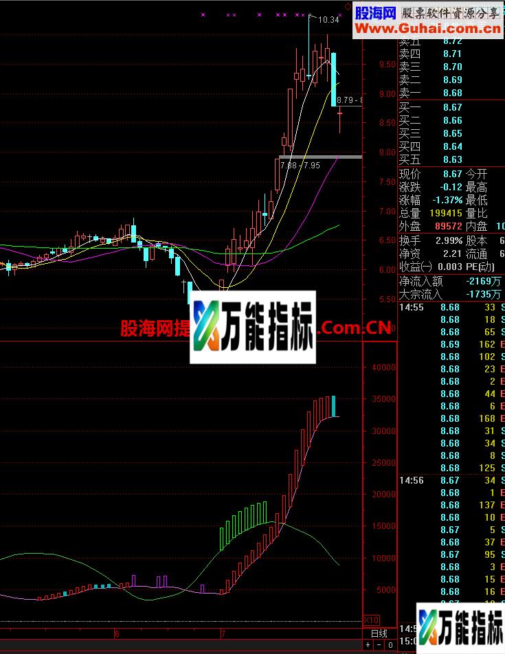 双线交叉幅图 很不错 EA-万能指标公式