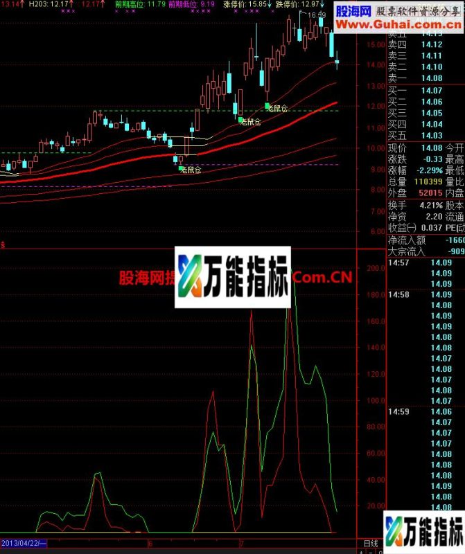 双线突击实战幅图 EA-万能指标公式