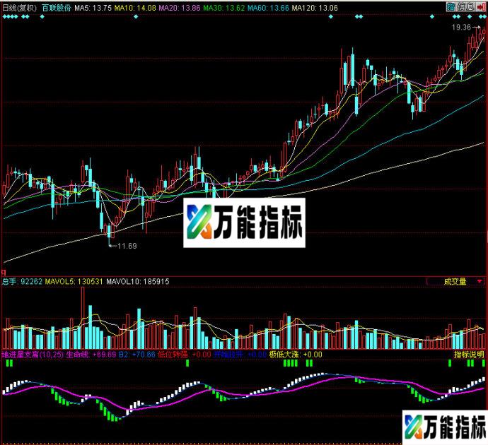 同花顺地进星支离副图源码 EA-万能指标公式