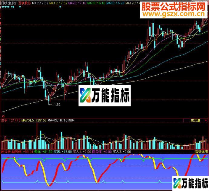 同花顺波谷进副图源码
