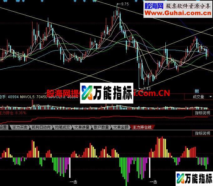 私房获利 决战波段 踏浪淘金 用过都说好 EA-万能指标公式