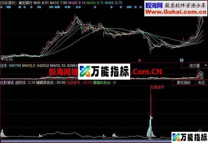 庄影难逃 源码 EA-万能指标公式