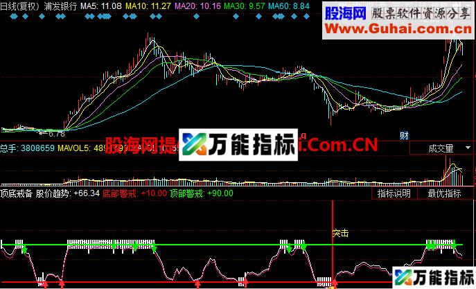 顶底戒备指标公式 EA-万能指标公式