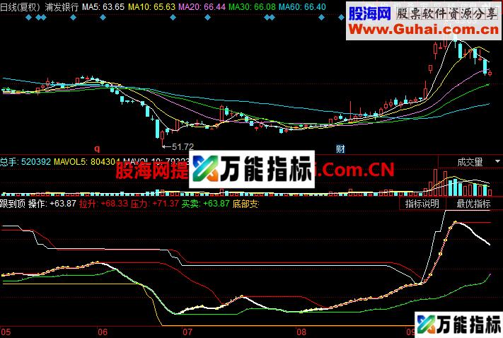 跟到顶指标公式 EA-万能指标公式