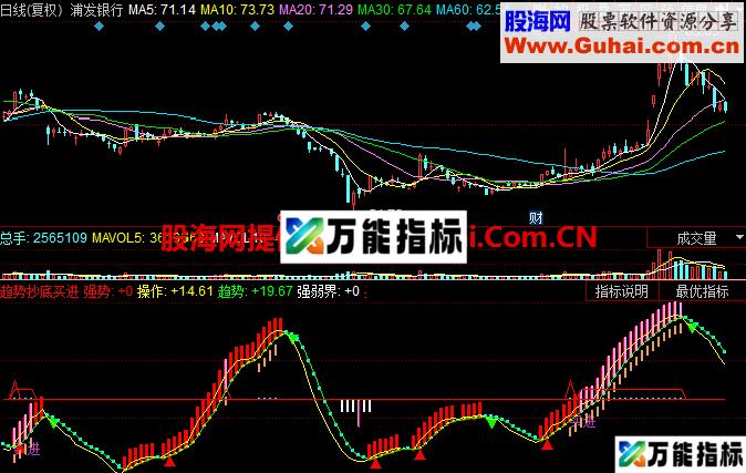 趋势抄底买进指标公式 EA-万能指标公式