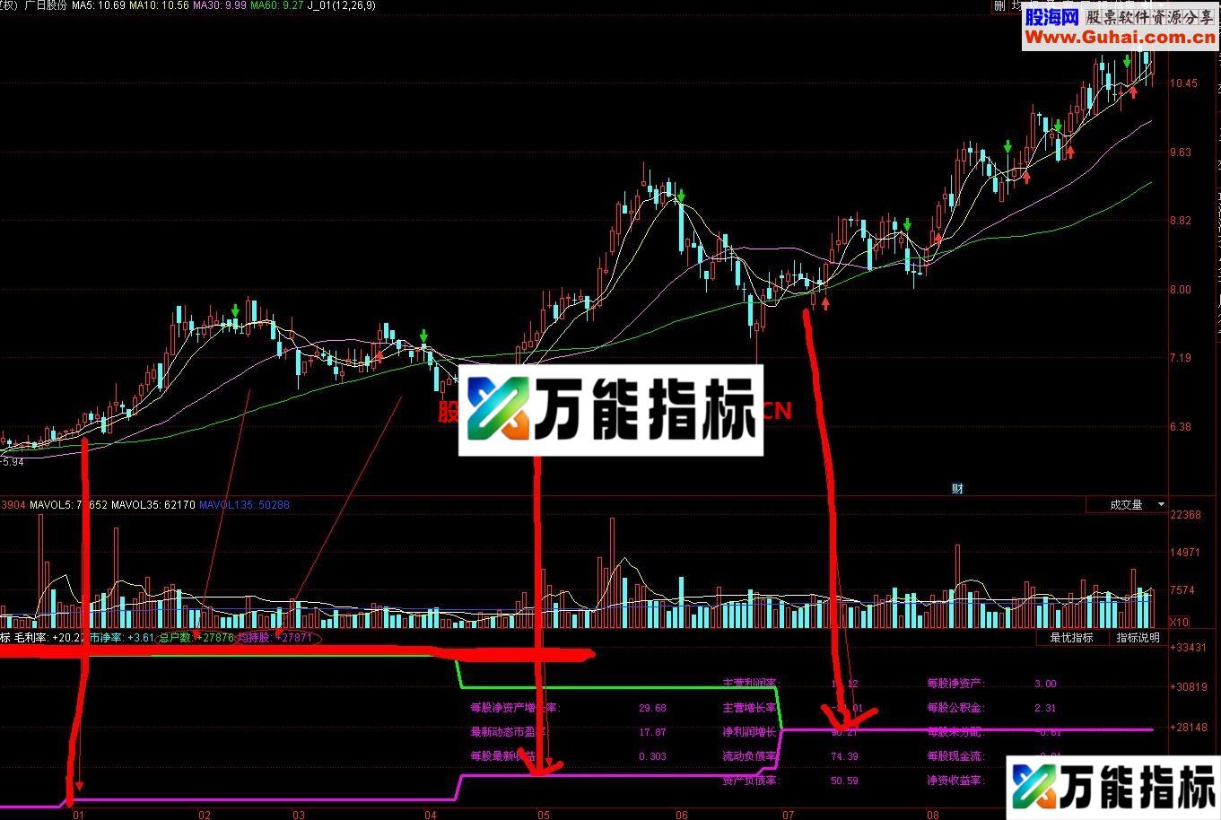 一个成功率98%的指标 最适合中线、长线投资者
