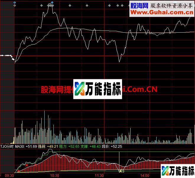 同花顺T+0分时公式 EA-万能指标公式